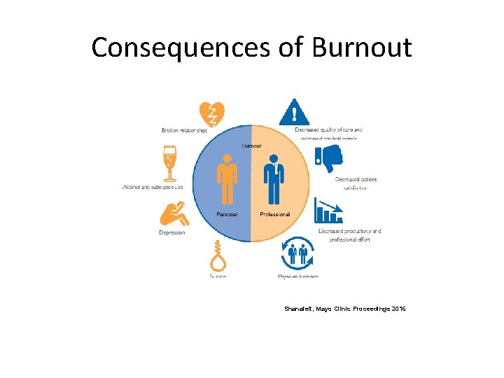 Consequences of Burnout Shanafelt, Mayo Clinic Proceedings 2016 Consequences of Burnout Shanafelt, Mayo Clinic Proceedings 2016
