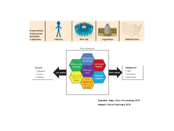 Shanafelt, Mayo Clinic Proceedings 2016 Maslach, World Psychiatry 2016 Shanafelt, Mayo Clinic Proceedings 2016 Maslach, World Psychiatry 2016