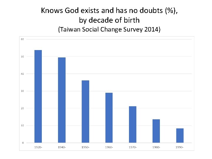 Knows God exists and has no doubts (%), by decade of birth (Taiwan Social