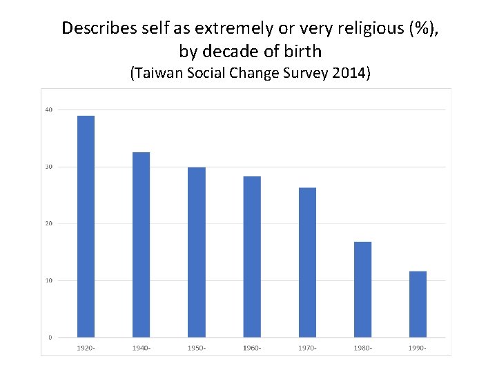 Describes self as extremely or very religious (%), by decade of birth (Taiwan Social