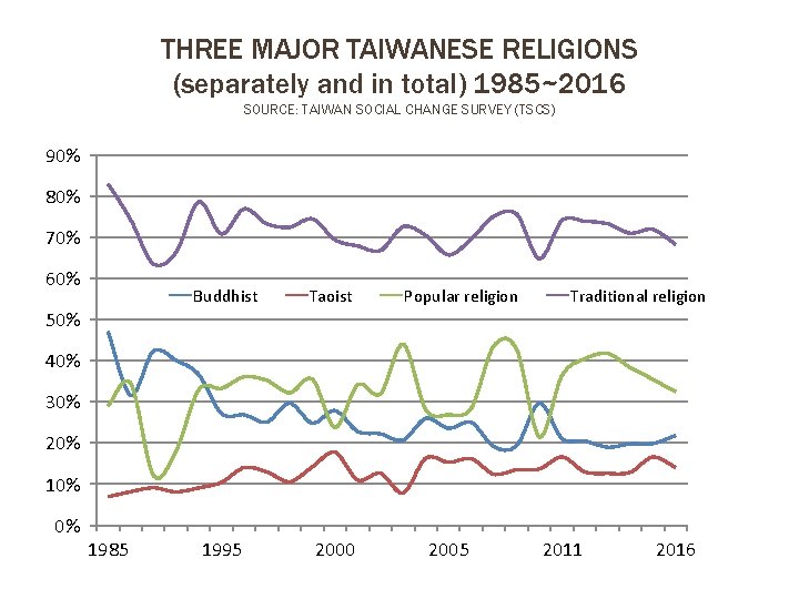 THREE MAJOR TAIWANESE RELIGIONS (separately and in total) 1985~2016 SOURCE: TAIWAN SOCIAL CHANGE SURVEY