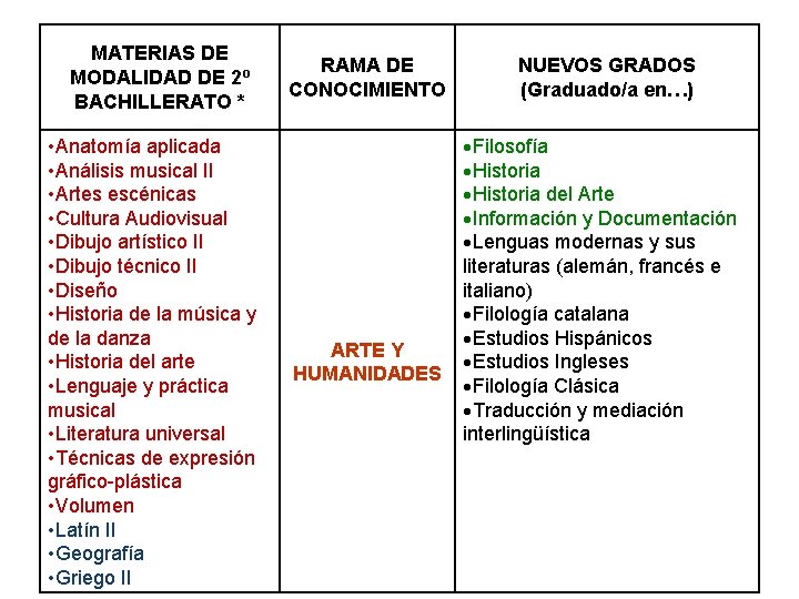 MATERIAS DE MODALIDAD DE 2º BACHILLERATO * • Anatomía aplicada • Análisis musical II