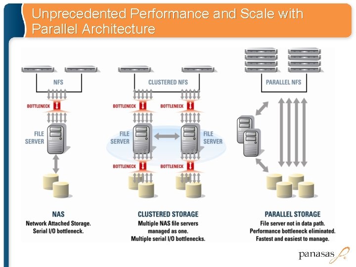 Unprecedented Performance and Scale with Parallel Architecture Unprecedented Performance and Scale with Parallel Architecture