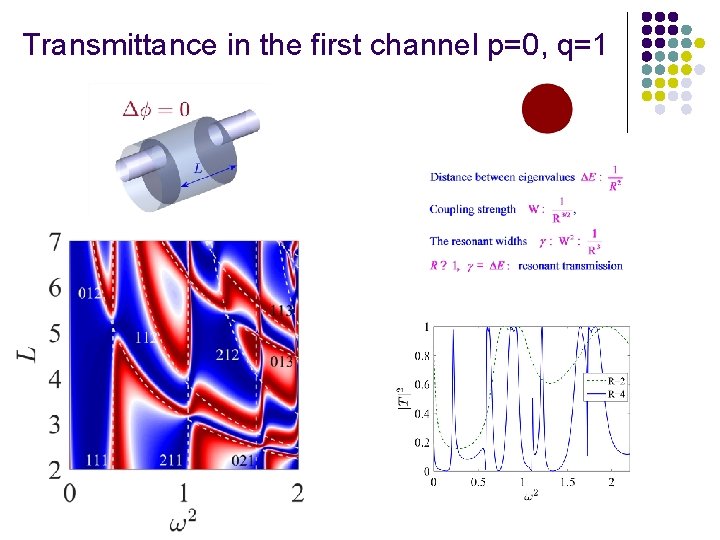 Transmittance in the first channel p=0, q=1 