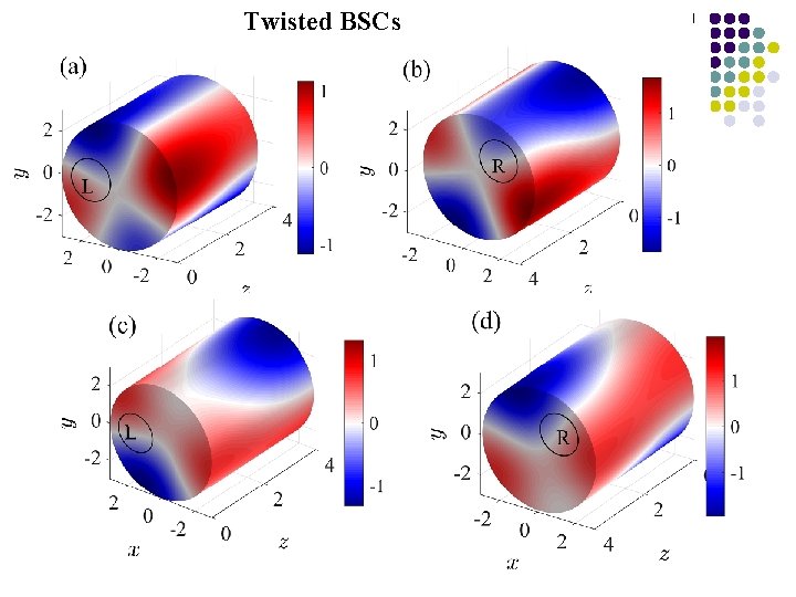 Twisted BSCs 