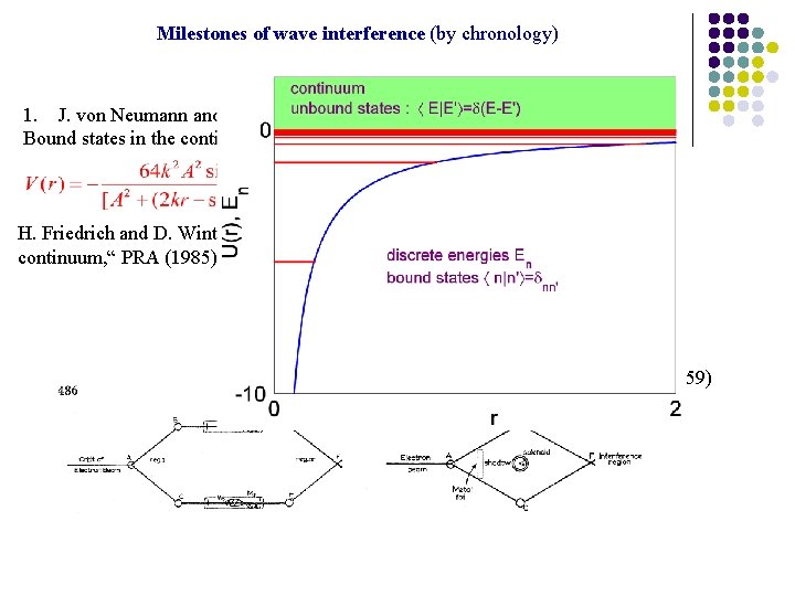 Milestones of wave interference (by chronology) 1. J. von Neumann and E. Wigner, Z.