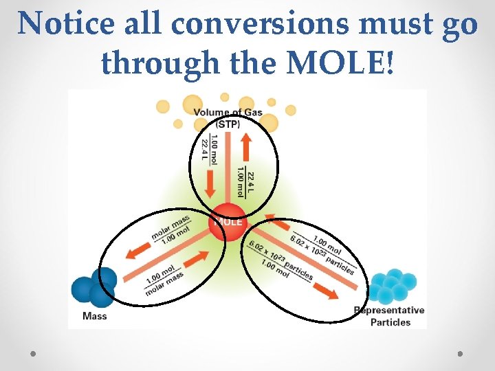 Notice all conversions must go through the MOLE! 