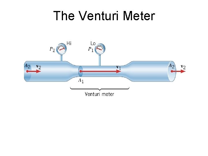 The Venturi Meter 