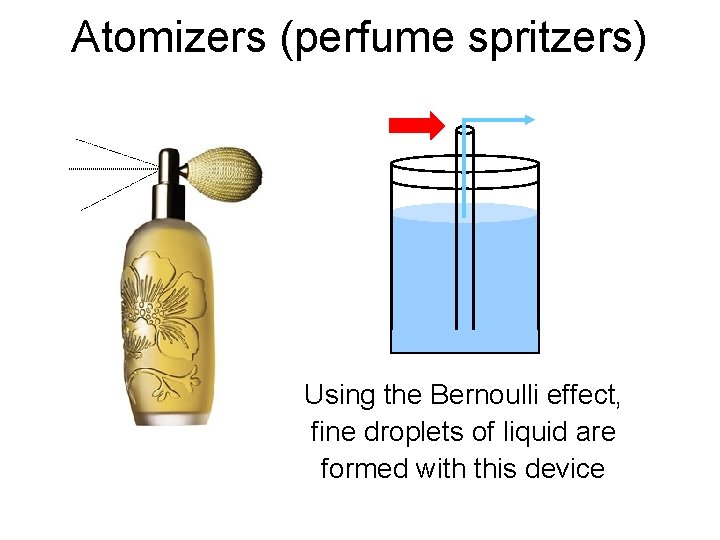 Atomizers (perfume spritzers) Using the Bernoulli effect, fine droplets of liquid are formed with