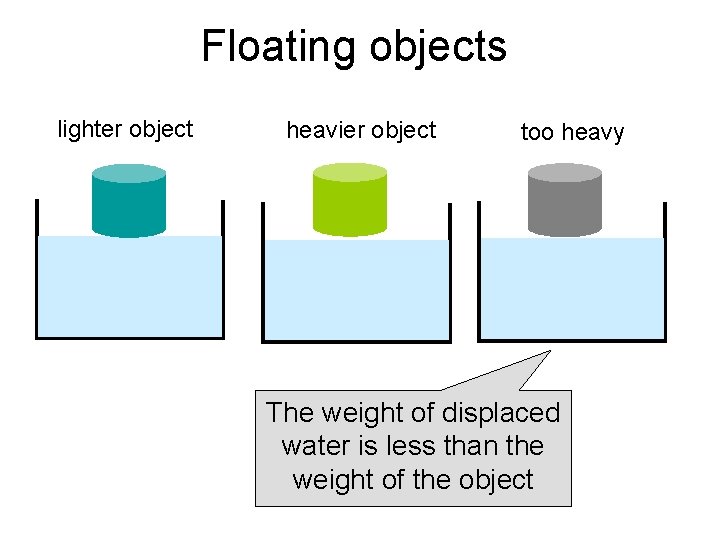 Floating objects lighter object heavier object too heavy The weight of displaced water is