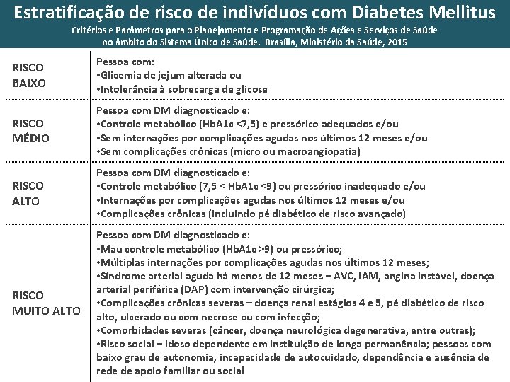 Estratificação de risco de indivíduos com Diabetes Mellitus Critérios e Parâmetros para o Planejamento
