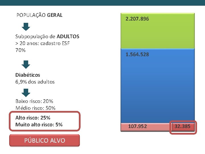 POPULAÇÃO GERAL Subpopulação de ADULTOS > 20 anos: cadastro ESF 70% 2. 207. 896