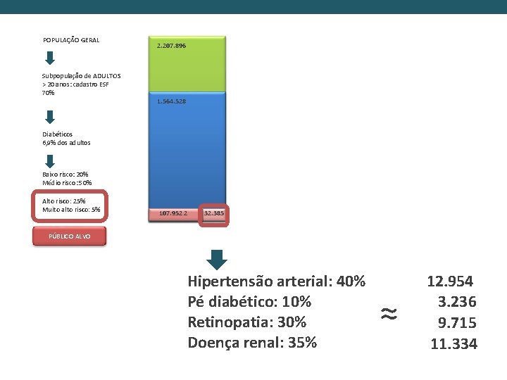 POPULAÇÃO GERAL 2. 207. 896 Subpopulação de ADULTOS > 20 anos: cadastro ESF 70%