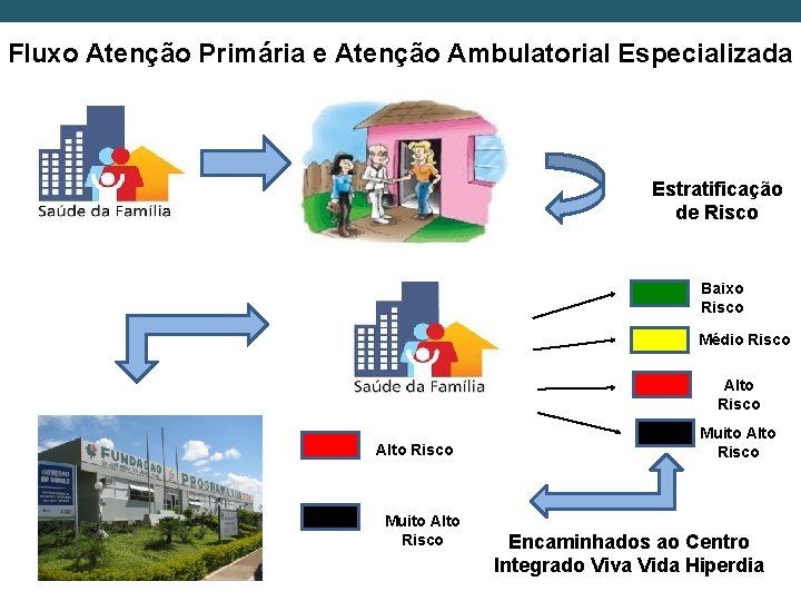 Fluxo Atenção Primária e Atenção Ambulatorial Especializada Estratificação de Risco Baixo Risco Médio Risco