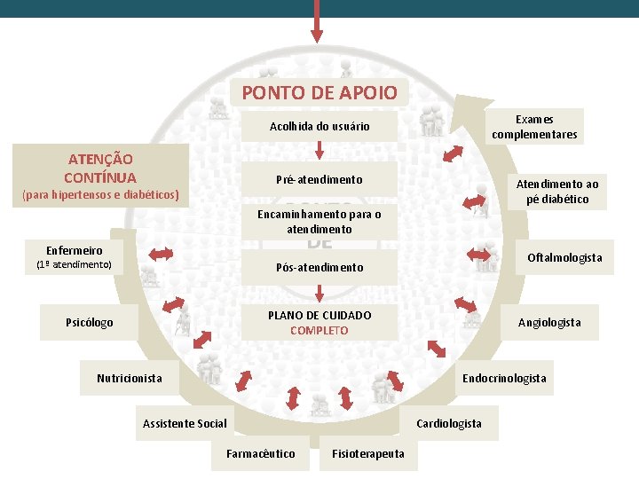 PONTO DE APOIO Exames complementares Acolhida do usuário ATENÇÃO CONTÍNUA Pré-atendimento Atendimento ao pé