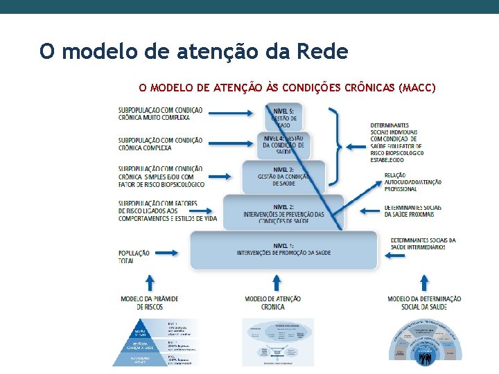 O modelo de atenção da Rede O MODELO DE ATENÇÃO ÀS CONDIÇÕES CRÔNICAS (MACC)