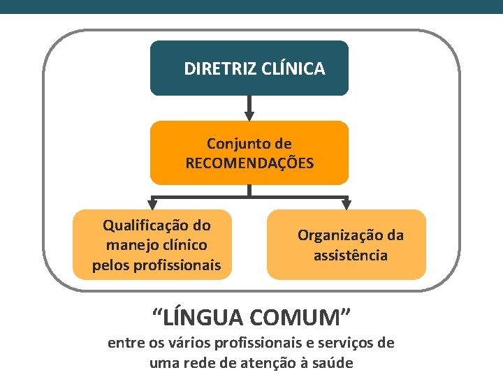 DIRETRIZ CLÍNICA Conjunto de RECOMENDAÇÕES Qualificação do manejo clínico pelos profissionais Organização da assistência