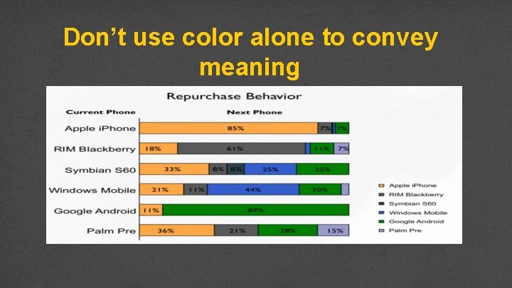 Don’t use color alone to convey meaning 