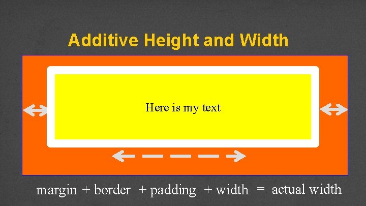 Additive Height and Width Here is my text margin + border + padding +