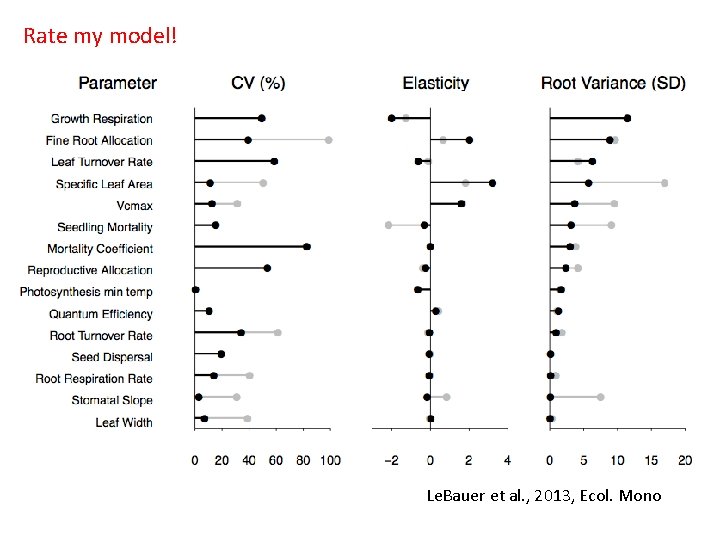 Rate my model! Le. Bauer et al. , 2013, Ecol. Mono 