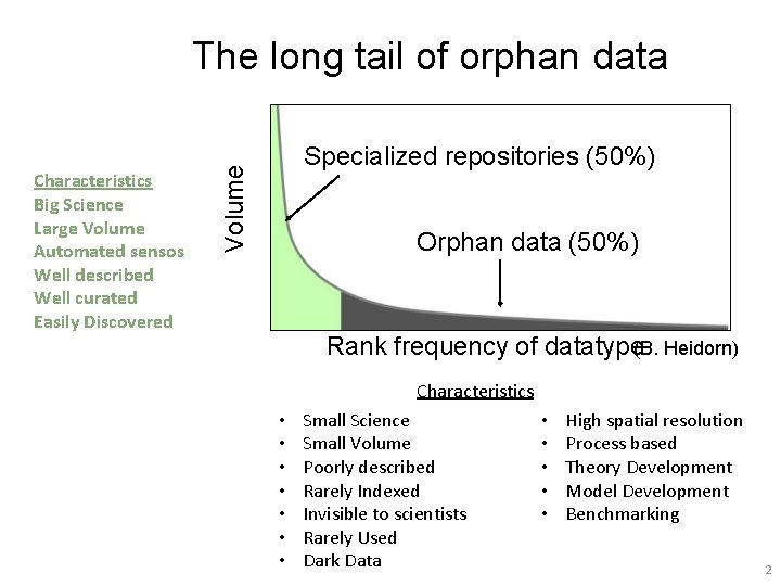 The long tail of orphan data Volume Characteristics Big Science Large Volume Automated sensos