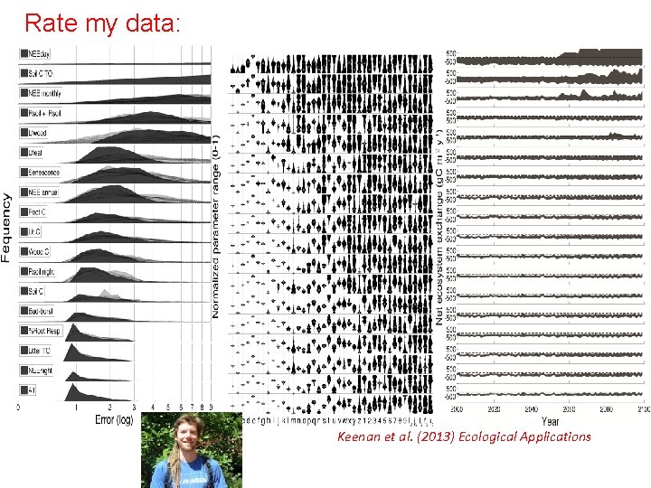 Rate my data: Keenan et al. (2013) Ecological Applications 