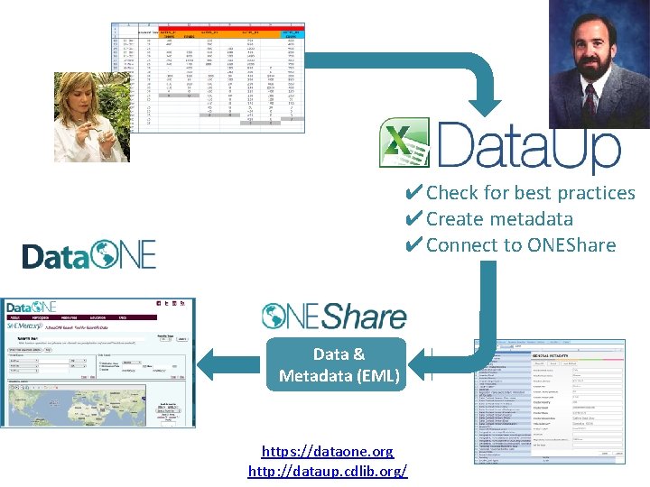 ✔Check for best practices ✔Create metadata ✔Connect to ONEShare Data & Metadata (EML) https: