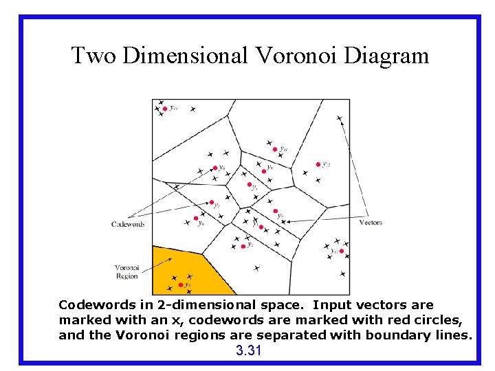Two Dimensional Voronoi Diagram Codewords in 2 -dimensional space. Input vectors are marked with