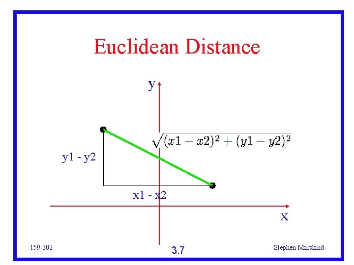Euclidean Distance y y 1 - y 2 x 1 - x 2 x
