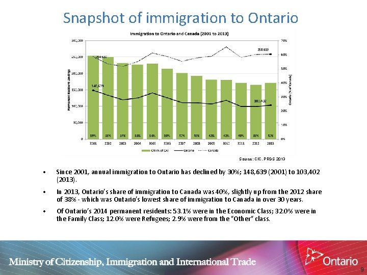 Snapshot of immigration to Ontario Source: CIC, PRDS 2013 • Since 2001, annual immigration