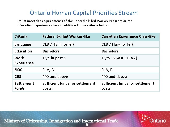 Ontario Human Capital Priorities Stream Must meet the requirements of the Federal Skilled Worker