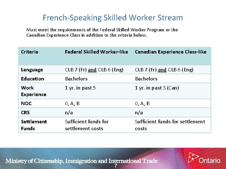 French-Speaking Skilled Worker Stream Must meet the requirements of the Federal Skilled Worker Program