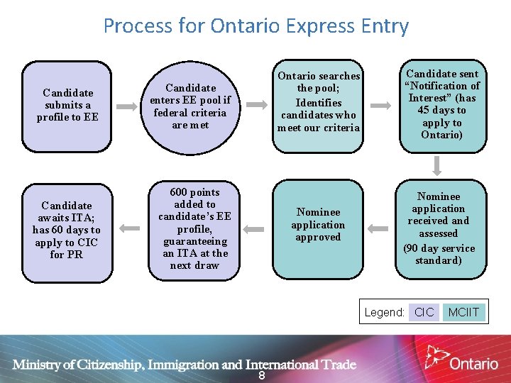 Process for Ontario Express Entry Candidate submits a profile to EE Candidate enters EE
