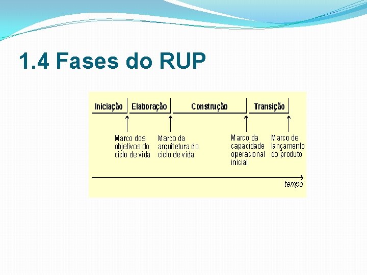 1. 4 Fases do RUP 