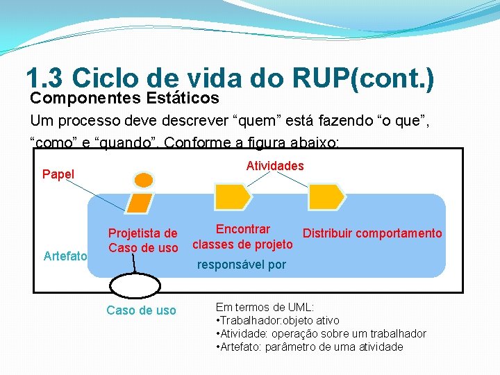 1. 3 Ciclo de vida do RUP(cont. ) Componentes Estáticos Um processo deve descrever