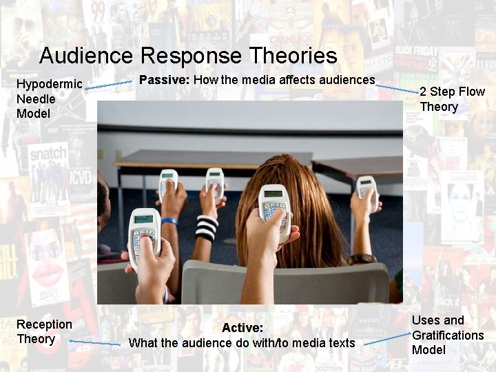 Audience Response Theories Hypodermic Needle Model Reception Theory Passive: How the media affects audiences Audience Response Theories Hypodermic Needle Model Reception Theory Passive: How the media affects audiences