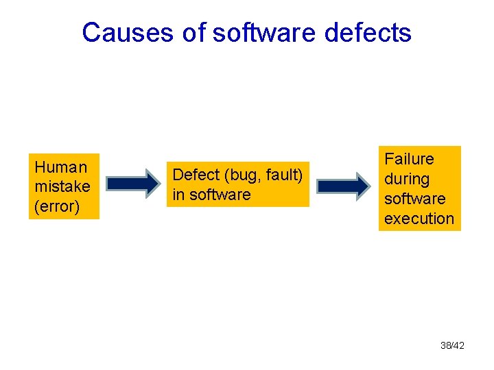 Causes of software defects Human mistake (error) Defect (bug, fault) in software Failure during