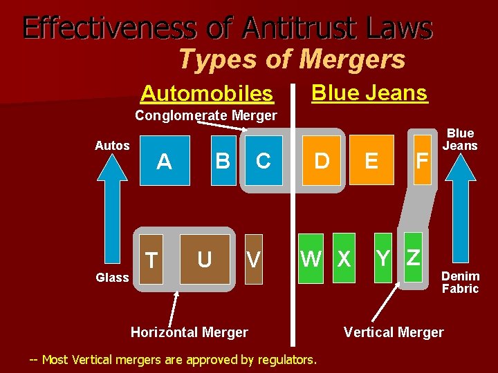 Effectiveness of Antitrust Laws Types of Mergers Automobiles Blue Jeans Conglomerate Merger Autos Glass