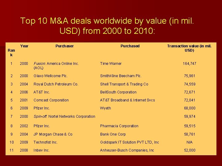 Top 10 M&A deals worldwide by value (in mil. USD) from 2000 to 2010: