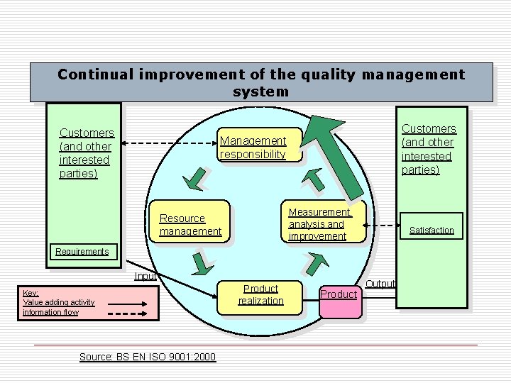 Continual improvement of the quality management system Customers (and other interested parties) Management responsibility