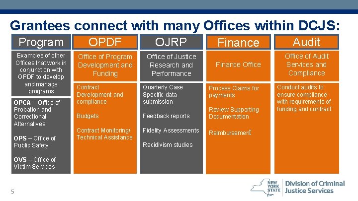 Grantees connect with many Offices within DCJS: Program OPDF OJRP Examples of other Offices