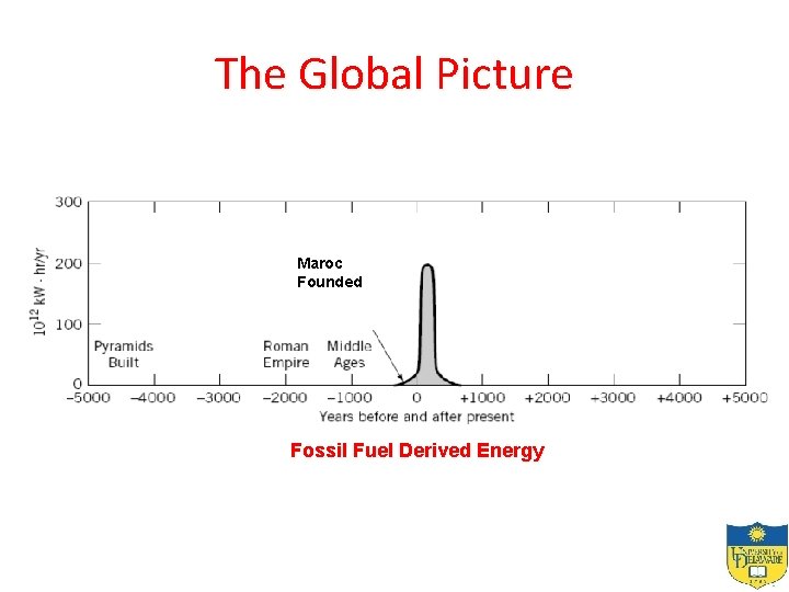 The Global Picture Maroc Founded Fossil Fuel Derived Energy 
