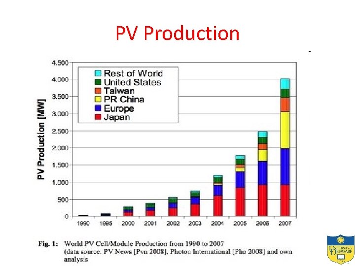 PV Production 