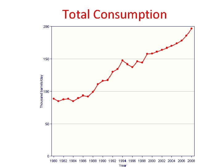 Total Consumption 