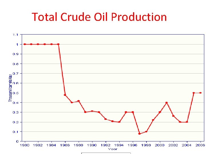 Total Crude Oil Production 