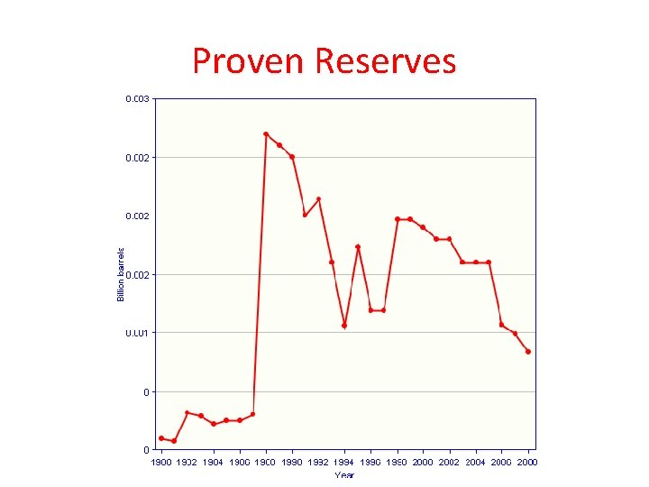 Proven Reserves 
