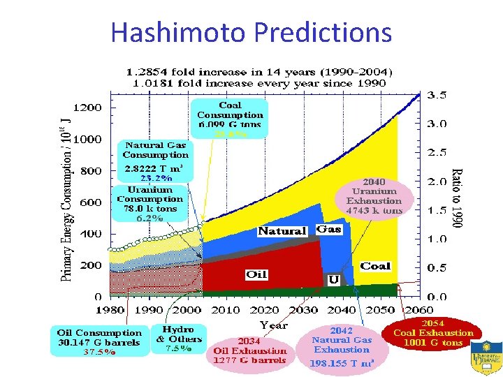 Hashimoto Predictions 