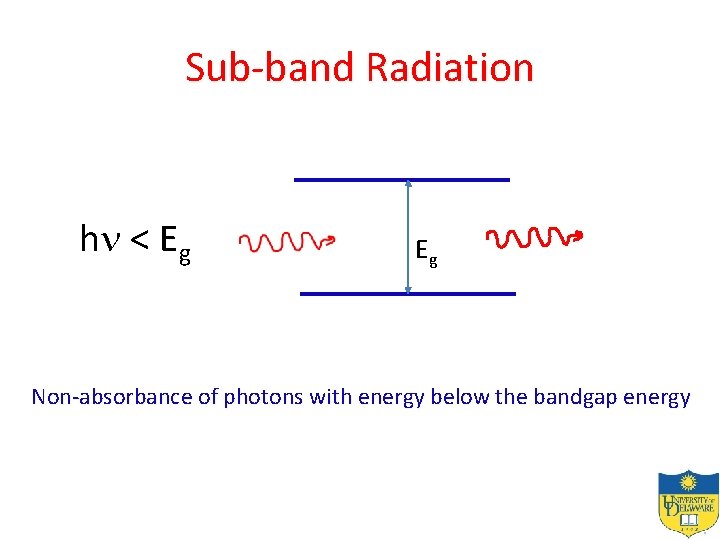 Sub-band Radiation hn < Eg Eg Non-absorbance of photons with energy below the bandgap