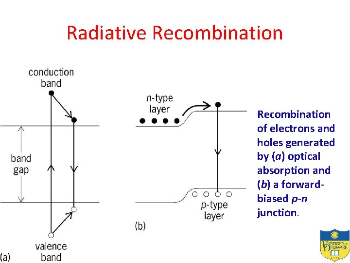 Radiative Recombination of electrons and holes generated by (a) optical absorption and (b) a