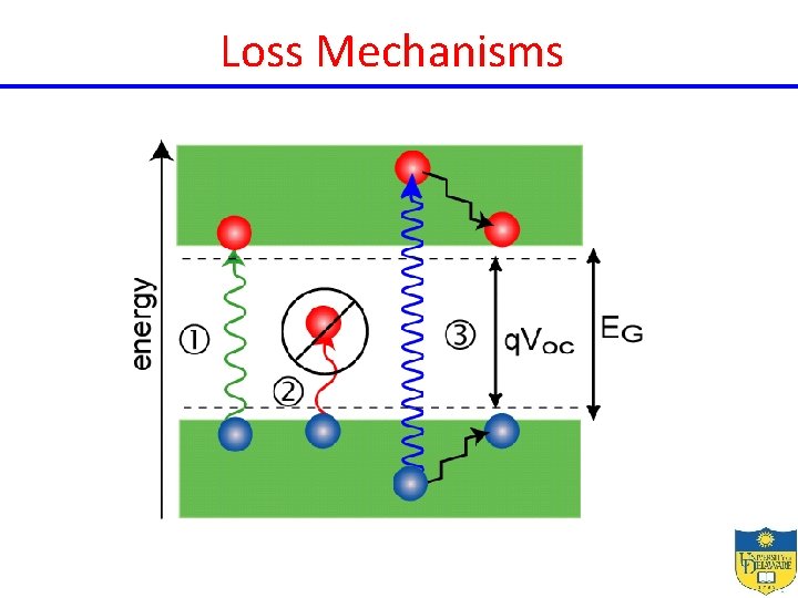 Loss Mechanisms 